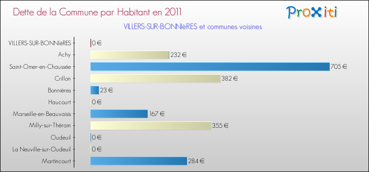 Dette par habitant de la commune en 2011 pour VILLERS-SUR-BONNIèRES et les communes proches Comparaison de la dette par habitant de la commune en 2011 pour VILLERS-SUR-BONNIèRES et les communes voisines