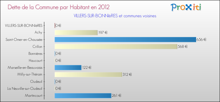 Dette par habitant de la commune en 2012 pour VILLERS-SUR-BONNIèRES et les communes proches Comparaison de la dette par habitant de la commune en 2012 pour VILLERS-SUR-BONNIèRES et les communes voisines