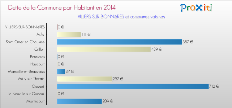 Dette par habitant de la commune en 2014 pour VILLERS-SUR-BONNIèRES et les communes proches Comparaison de la dette par habitant de la commune en 2014 pour VILLERS-SUR-BONNIèRES et les communes voisines
