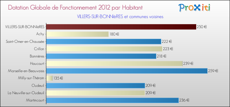 Montant des dotations globales de fonctionnement DGF par Habitant pour VILLERS-SUR-BONNIèRES et les communes proches Comparaison des des dotations globales de fonctionnement DGF par habitant pour VILLERS-SUR-BONNIèRES et les communes voisines