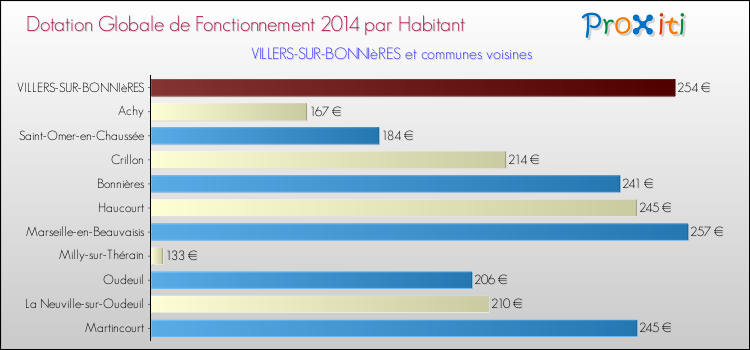 Montant des dotations globales de fonctionnement DGF par Habitant pour VILLERS-SUR-BONNIèRES et les communes proches en 2014. Comparaison des des dotations globales de fonctionnement DGF par habitant pour VILLERS-SUR-BONNIèRES et les communes voisines en 2014.