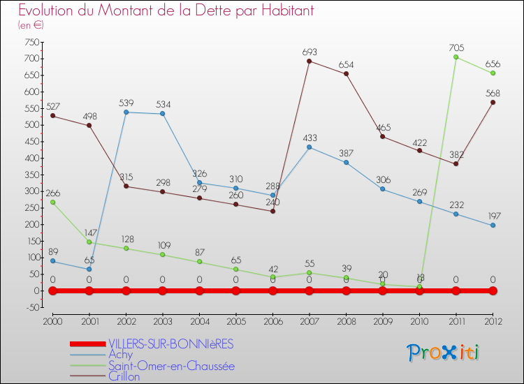 Evolution de la dette par habitant pour la commune de VILLERS-SUR-BONNIèRES et les communes proches de 2000 à 2012 Comparaison de la dette par habitant pour VILLERS-SUR-BONNIèRES et les communes voisines de 2000 à 2012