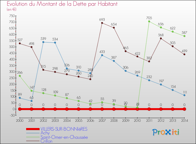 Evolution de la dette par habitant pour la commune de VILLERS-SUR-BONNIèRES et les communes proches de 2000 à 2014 Comparaison de la dette par habitant pour VILLERS-SUR-BONNIèRES et les communes voisines de 2000 à 2014