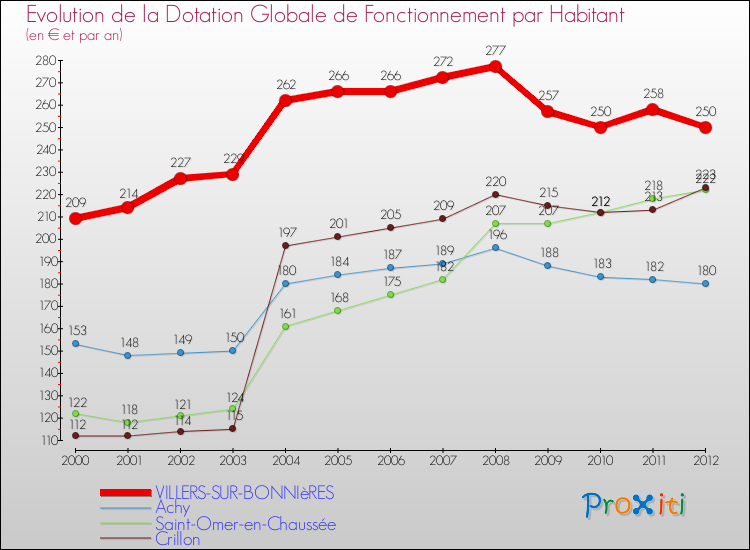 Evolution et montant de la dotation globale de fonctionnement par Habitant pour VILLERS-SUR-BONNIèRES et les communes proches Comparaison des dotations globales de fonctionnement par habitant pour VILLERS-SUR-BONNIèRES et les communes voisines