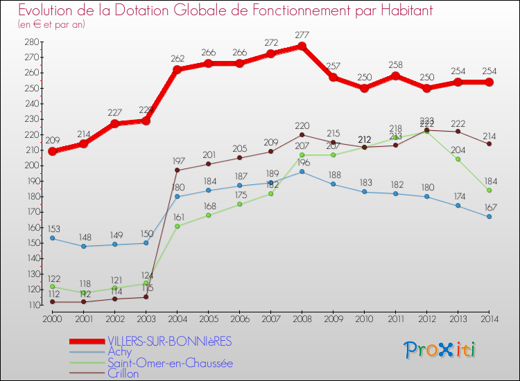 Evolution et montant de la dotation globale de fonctionnement par Habitant pour VILLERS-SUR-BONNIèRES et les communes proches de 2000 à 2014. Comparaison des dotations globales de fonctionnement par habitant pour VILLERS-SUR-BONNIèRES et les communes voisines de 2000 à 2014.