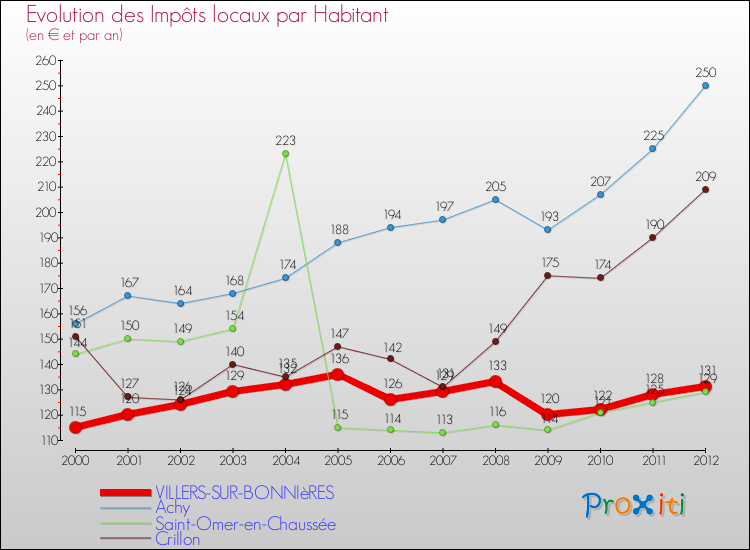 Evolution et montant des impôts locaux par Habitant pour VILLERS-SUR-BONNIèRES et les communes proches Comparaison des impôts locaux par habitant pour VILLERS-SUR-BONNIèRES et les communes voisines