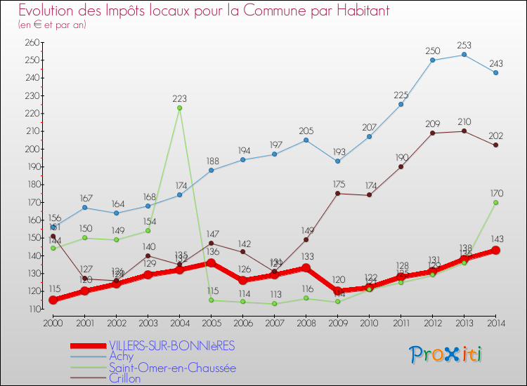 Evolution et montant des impôts locaux par Habitant pour VILLERS-SUR-BONNIèRES et les communes proches de 2000 à 2014 Comparaison des impôts locaux par habitant pour VILLERS-SUR-BONNIèRES et les communes voisines de 2000 à 2014