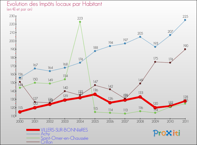 Evolution et montant des impôts locaux par Habitant pour VILLERS-SUR-BONNIèRES et les communes proches Comparaison des impôts locaux par habitant pour VILLERS-SUR-BONNIèRES et les communes voisines