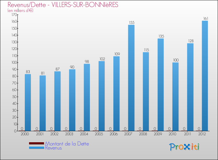 Evolution comparée de la dette et des revenus pour la commune de VILLERS-SUR-BONNIèRES de 2000 à 2012 Comparaison de la dette et des revenus pour VILLERS-SUR-BONNIèRES de 2000 à 2012