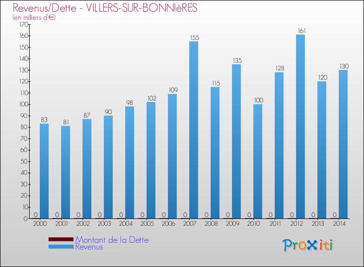 Evolution comparée de la dette et des revenus pour la commune de VILLERS-SUR-BONNIèRES de 2000 à 2014 Comparaison de la dette et des revenus pour VILLERS-SUR-BONNIèRES de 2000 à 2014