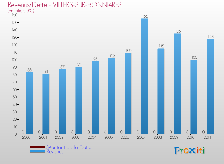 Evolution comparée de la dette et des revenus pour la commune de VILLERS-SUR-BONNIèRES de 2000 à 2011 Comparaison de la dette et des revenus pour VILLERS-SUR-BONNIèRES de 2000 à 2011