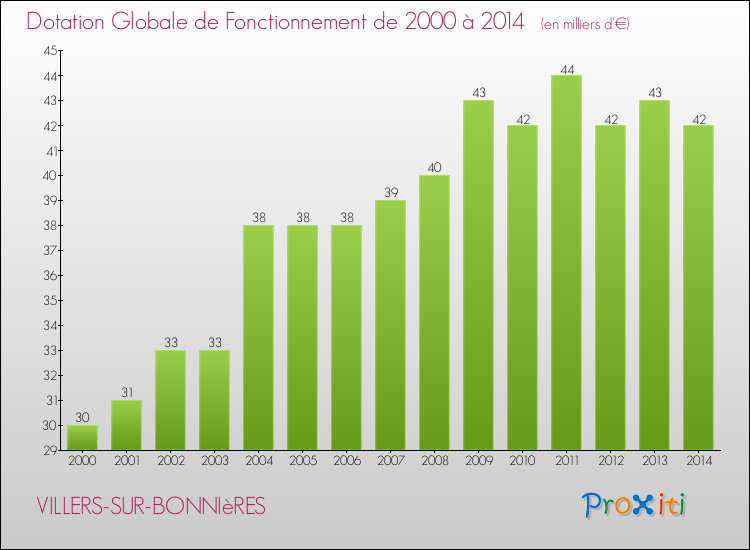 Evolution du montant de la Dotation Globale de Fonctionnement pour la commune de VILLERS-SUR-BONNIèRES de 2000 à 2014 Evolution du montant de la Dotation Globale de Fonctionnement pour VILLERS-SUR-BONNIèRES de 2000 à 2014