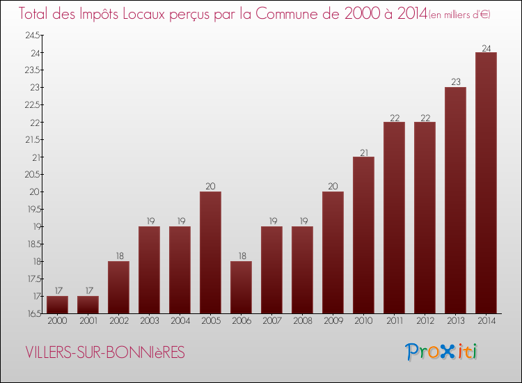 Evolution des Impôts Locaux pour la commune de VILLERS-SUR-BONNIèRES de 2000 à 2014 Evolution des Impôts Locaux pour VILLERS-SUR-BONNIèRES de 2000 à 2014