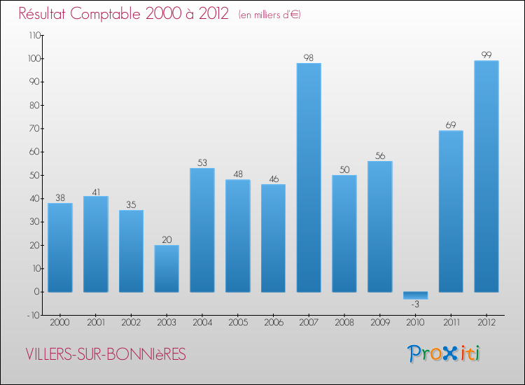 Evolution du résultat comptable pour la commune de VILLERS-SUR-BONNIèRES de 2000 à 2012 Evolution du résultat comptable pour VILLERS-SUR-BONNIèRES de 2000 à 2012