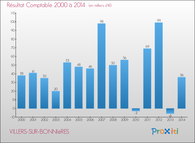 Evolution du résultat comptable pour la commune de VILLERS-SUR-BONNIèRES de 2000 à 2014 Evolution du résultat comptable pour VILLERS-SUR-BONNIèRES de 2000 à 2014