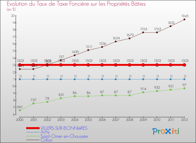 Evolution du taux de la taxe foncière sur le bati pour VILLERS-SUR-BONNIèRES et les communes proches de 2000 à 2012 Comparaison des taux de taxe foncière sur le bati pour VILLERS-SUR-BONNIèRES et les communes voisines de 2000 à 2012