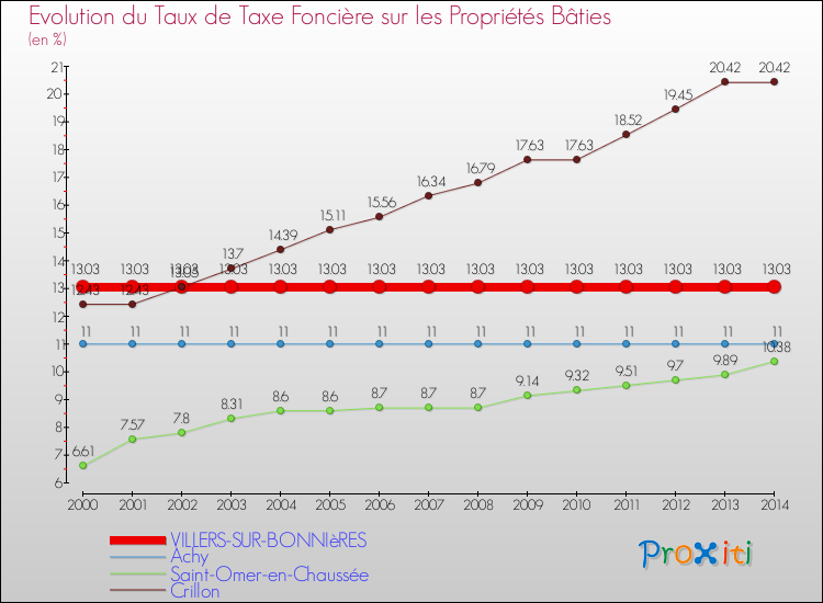 Evolution du taux de la taxe foncière sur le bati pour VILLERS-SUR-BONNIèRES et les communes proches de 2000 à 2014 Comparaison des taux de taxe foncière sur le bati pour VILLERS-SUR-BONNIèRES et les communes voisines de 2000 à 2014