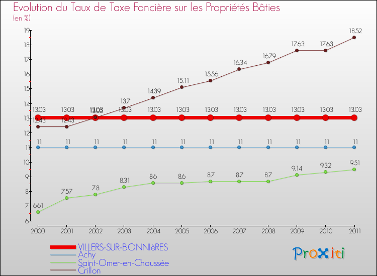 Evolution du taux de la taxe foncière sur le bati pour VILLERS-SUR-BONNIèRES et les communes proches Comparaison des taux de taxe foncière sur le bati pour VILLERS-SUR-BONNIèRES et les communes voisines
