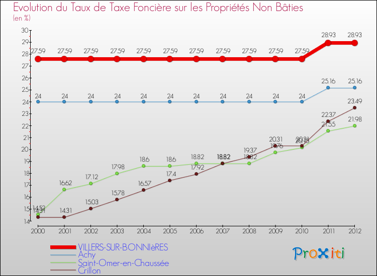 Evolution du taux de la taxe foncière sur les immeubles et terrains non batis pour VILLERS-SUR-BONNIèRES et les communes proches de 2000 à 2012 Comparaison des taux de la taxe foncière sur les immeubles et terrains non batis pour VILLERS-SUR-BONNIèRES et les communes voisines de 2000 à 2012