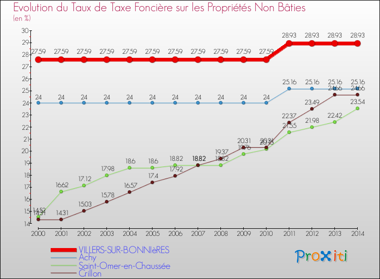 Evolution du taux de la taxe foncière sur les immeubles et terrains non batis pour VILLERS-SUR-BONNIèRES et les communes proches de 2000 à 2014 Comparaison des taux de la taxe foncière sur les immeubles et terrains non batis pour VILLERS-SUR-BONNIèRES et les communes voisines de 2000 à 2014