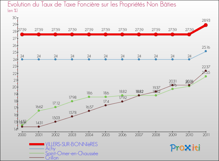 Evolution du taux de la taxe foncière sur les immeubles et terrains non batis pour VILLERS-SUR-BONNIèRES et les communes proches Comparaison des taux de la taxe foncière sur les immeubles et terrains non batis pour VILLERS-SUR-BONNIèRES et les communes voisines
