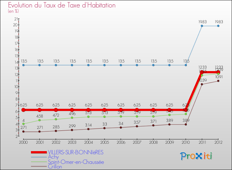 Evolution du taux de la taxe d'habitation pour VILLERS-SUR-BONNIèRES et les communes proches Comparaison des taux de la taxe d'habitation pour VILLERS-SUR-BONNIèRES et les communes voisines