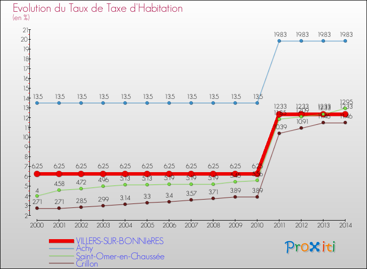 Evolution du taux de la taxe d'habitation pour VILLERS-SUR-BONNIèRES et les communes proches de 2000 à 2014 Comparaison des taux de la taxe d'habitation pour VILLERS-SUR-BONNIèRES et les communes voisines de 2000 à 2014