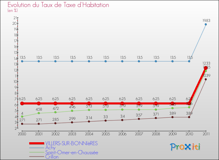 Evolution du taux de la taxe d'habitation pour VILLERS-SUR-BONNIèRES et les communes proches Comparaison des taux de la taxe d'habitation pour VILLERS-SUR-BONNIèRES et les communes voisines