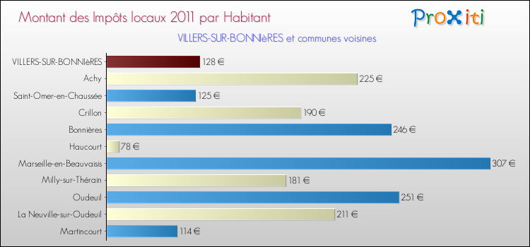 Montant des impôts locaux par Habitant pour VILLERS-SUR-BONNIèRES et les communes proches Comparaison des impôts locaux par habitant pour VILLERS-SUR-BONNIèRES et les communes voisines