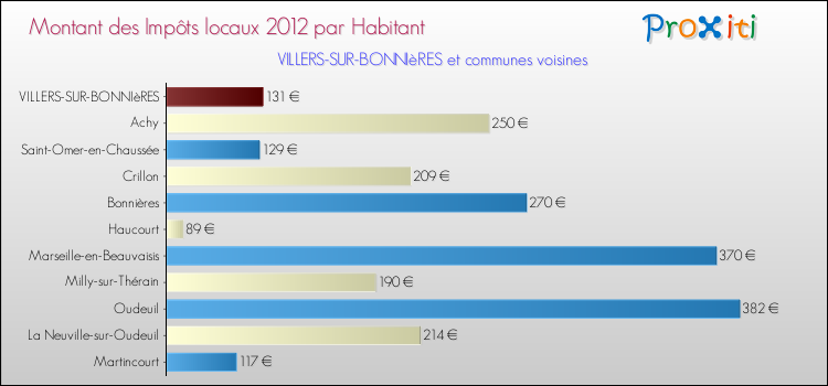 Montant des impôts locaux par Habitant pour VILLERS-SUR-BONNIèRES et les communes proches Comparaison des impôts locaux par habitant pour VILLERS-SUR-BONNIèRES et les communes voisines
