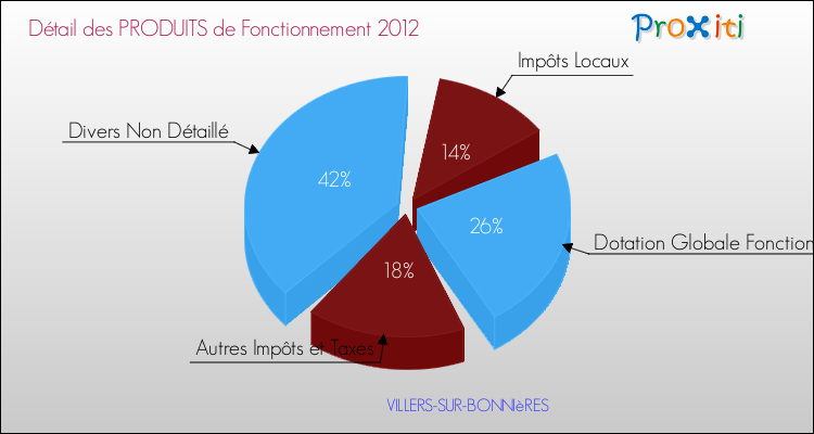 Décomposition du Budget de Fonctionnement 2012 de la commune de VILLERS-SUR-BONNIèRES Budget de Fonctionnement 2012 pour la commune de VILLERS-SUR-BONNIèRES