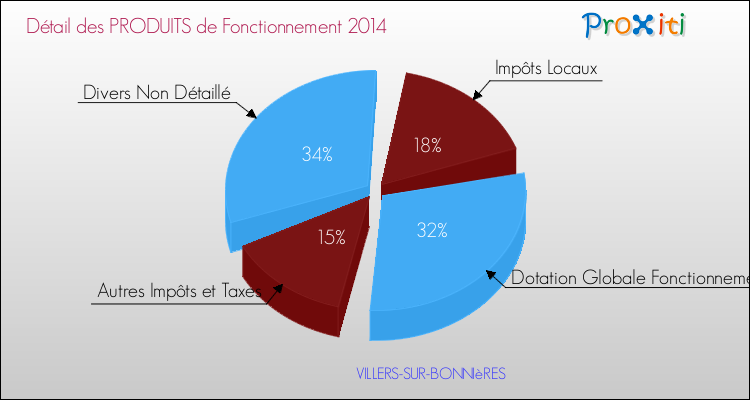 Décomposition du Budget de Fonctionnement 2014 de la commune de VILLERS-SUR-BONNIèRES Budget de Fonctionnement 2014 pour la commune de VILLERS-SUR-BONNIèRES