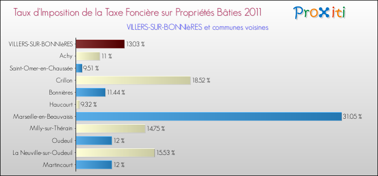 Taux d'imposition de la taxe foncière sur le bati 2011 pour VILLERS-SUR-BONNIèRES et les communes proches Comparaison des taux d'imposition de la taxe foncière sur le bati 2011 pour VILLERS-SUR-BONNIèRES et les communes voisines