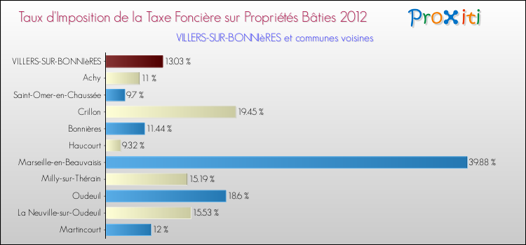 Taux d'imposition de la taxe foncière sur le bati 2012 pour VILLERS-SUR-BONNIèRES et les communes proches Comparaison des taux d'imposition de la taxe foncière sur le bati 2012 pour VILLERS-SUR-BONNIèRES et les communes voisines