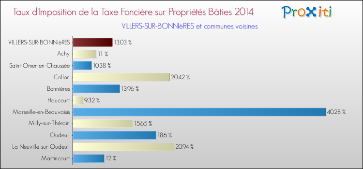 Taux d'imposition de la taxe foncière sur le bati 2014 pour VILLERS-SUR-BONNIèRES et les communes proches Comparaison des taux d'imposition de la taxe foncière sur le bati 2014 pour VILLERS-SUR-BONNIèRES et les communes voisines
