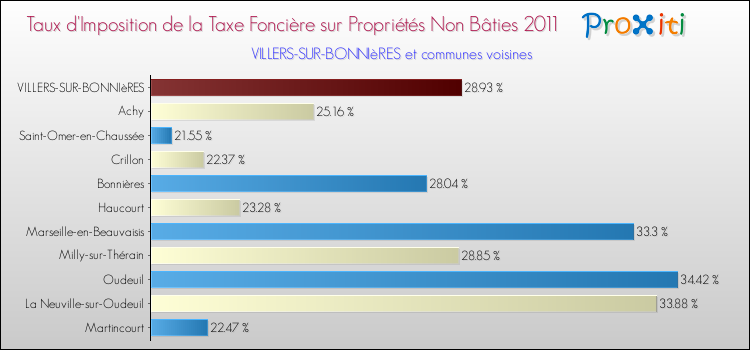 Taux d'imposition de la taxe foncière sur les immeubles et terrains non batis 2011 pour VILLERS-SUR-BONNIèRES et les communes proches Comparaison des taux d'imposition de la taxe foncière sur les immeubles et terrains non batis 2011 pour VILLERS-SUR-BONNIèRES et les communes voisines