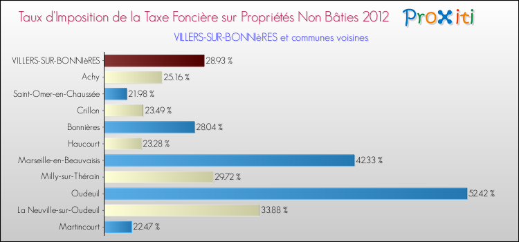Taux d'imposition de la taxe foncière sur les immeubles et terrains non batis 2012 pour VILLERS-SUR-BONNIèRES et les communes proches Comparaison des taux d'imposition de la taxe foncière sur les immeubles et terrains non batis 2012 pour VILLERS-SUR-BONNIèRES et les communes voisines