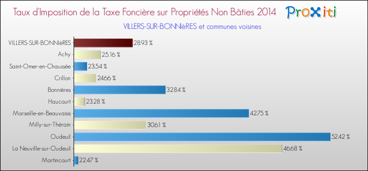 Taux d'imposition de la taxe foncière sur les immeubles et terrains non batis 2014 pour VILLERS-SUR-BONNIèRES et les communes proches Comparaison des taux d'imposition de la taxe foncière sur les immeubles et terrains non batis 2014 pour VILLERS-SUR-BONNIèRES et les communes voisines