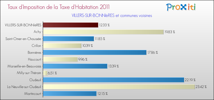 Taux d'imposition de la taxe d'habitation 2011 pour VILLERS-SUR-BONNIèRES et les communes proches Comparaison des taux d'imposition de la taxe d'habitation 2011 pour VILLERS-SUR-BONNIèRES et les communes voisines