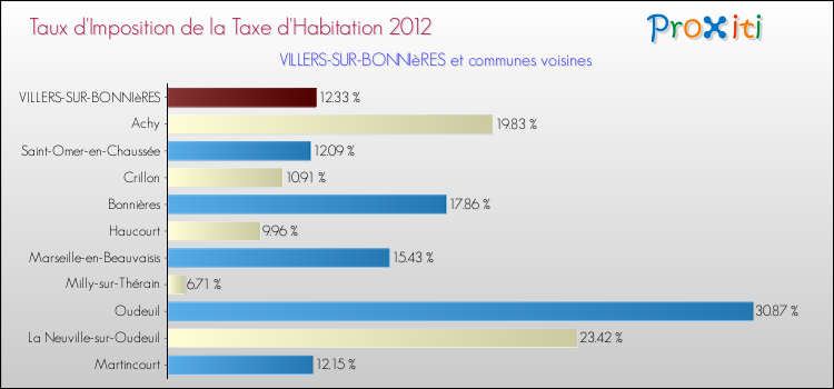 Taux d'imposition de la taxe d'habitation 2012 pour VILLERS-SUR-BONNIèRES et les communes proches Comparaison des taux d'imposition de la taxe d'habitation 2012 pour VILLERS-SUR-BONNIèRES et les communes voisines