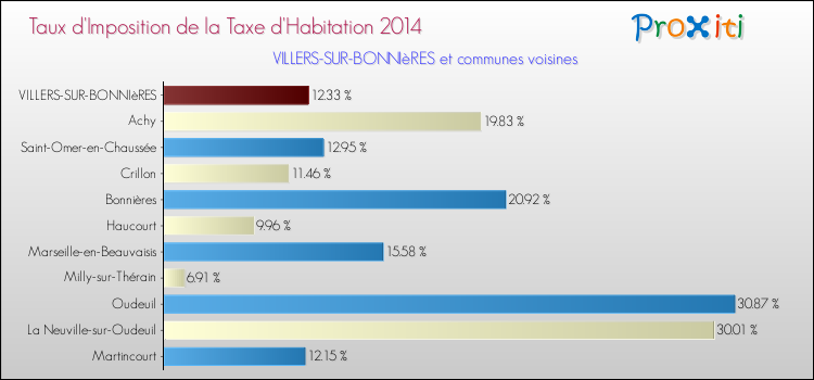 Taux d'imposition de la taxe d'habitation 2014 pour VILLERS-SUR-BONNIèRES et les communes proches Comparaison des taux d'imposition de la taxe d'habitation 2014 pour VILLERS-SUR-BONNIèRES et les communes voisines