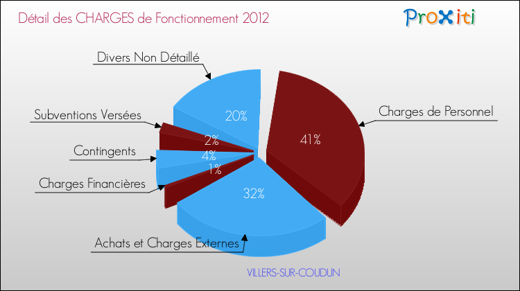 Décomposition des Charges de Fonctionnement 2012 de la commune de VILLERS-SUR-COUDUN Charges de Fonctionnement 2012 pour la commune de VILLERS-SUR-COUDUN