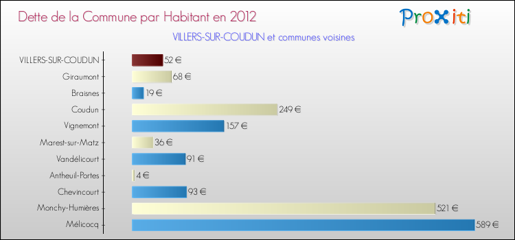 Dette par habitant de la commune en 2012 pour VILLERS-SUR-COUDUN et les communes proches Comparaison de la dette par habitant de la commune en 2012 pour VILLERS-SUR-COUDUN et les communes voisines