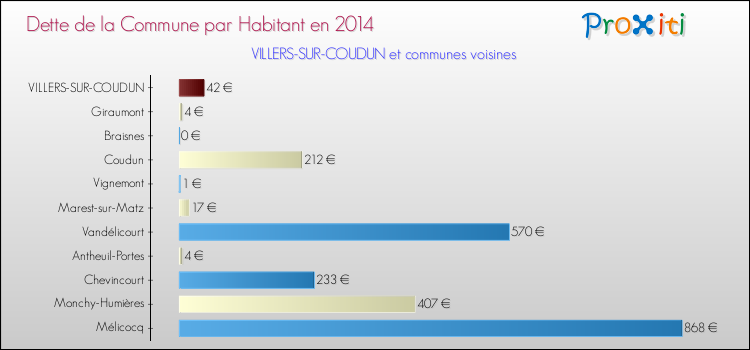 Dette par habitant de la commune en 2014 pour VILLERS-SUR-COUDUN et les communes proches Comparaison de la dette par habitant de la commune en 2014 pour VILLERS-SUR-COUDUN et les communes voisines