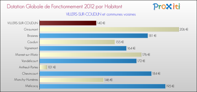 Montant des dotations globales de fonctionnement DGF par Habitant pour VILLERS-SUR-COUDUN et les communes proches Comparaison des des dotations globales de fonctionnement DGF par habitant pour VILLERS-SUR-COUDUN et les communes voisines