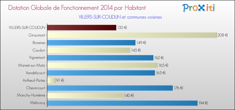 Montant des dotations globales de fonctionnement DGF par Habitant pour VILLERS-SUR-COUDUN et les communes proches en 2014. Comparaison des des dotations globales de fonctionnement DGF par habitant pour VILLERS-SUR-COUDUN et les communes voisines en 2014.