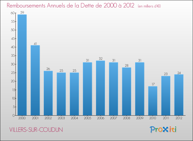 Evolution de l'annuité de la dette pour la commune de VILLERS-SUR-COUDUN de 2000 à 2012 Annuités de la dette pour VILLERS-SUR-COUDUN de 2000 à 2012