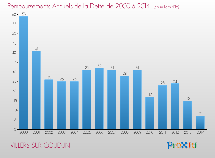 Evolution de l'annuité de la dette pour la commune de VILLERS-SUR-COUDUN de 2000 à 2014 Annuités de la dette pour VILLERS-SUR-COUDUN de 2000 à 2014