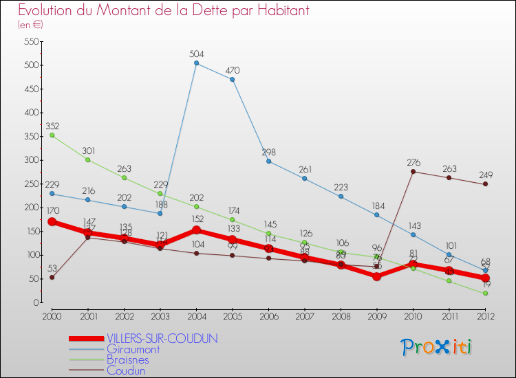 Evolution de la dette par habitant pour la commune de VILLERS-SUR-COUDUN et les communes proches de 2000 à 2012 Comparaison de la dette par habitant pour VILLERS-SUR-COUDUN et les communes voisines de 2000 à 2012