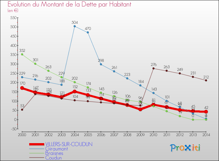 Evolution de la dette par habitant pour la commune de VILLERS-SUR-COUDUN et les communes proches de 2000 à 2014 Comparaison de la dette par habitant pour VILLERS-SUR-COUDUN et les communes voisines de 2000 à 2014